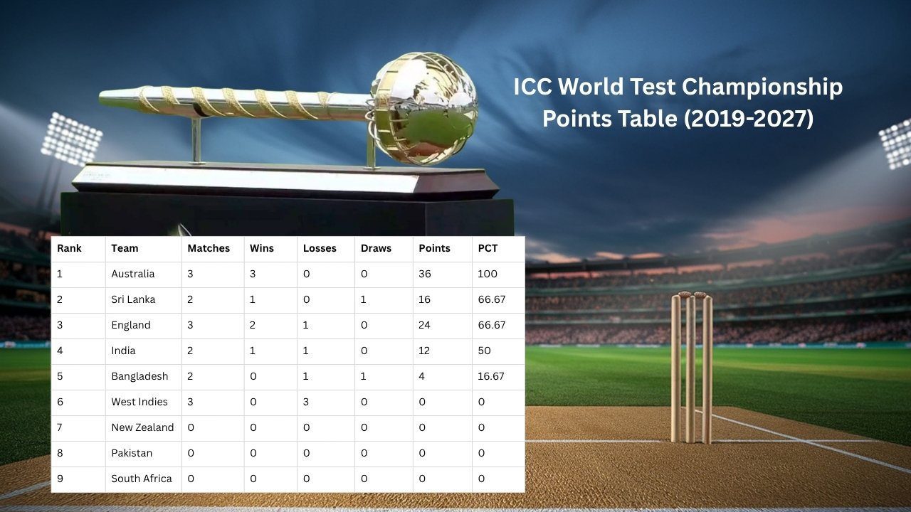 ICC World Test Championship Points Table (2019-2027)